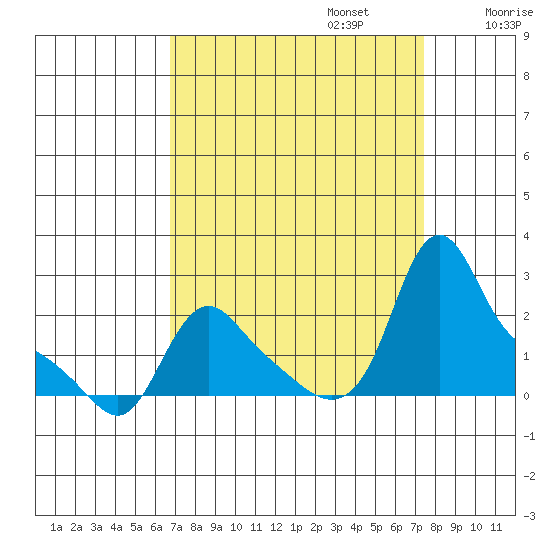 Longview tide chart for Saturday, September 13, 2025