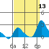 Longview tide chart for Saturday, September 13, 2025