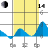 Longview tide chart for Sunday, September 14, 2025