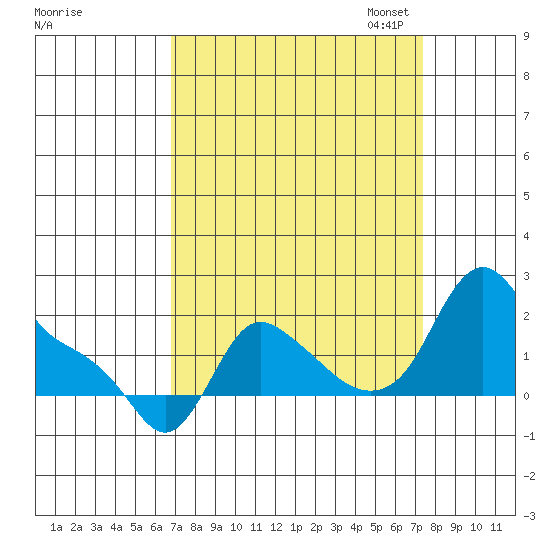 Longview tide chart for Monday, September 15, 2025