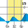 Longview tide chart for Monday, September 15, 2025