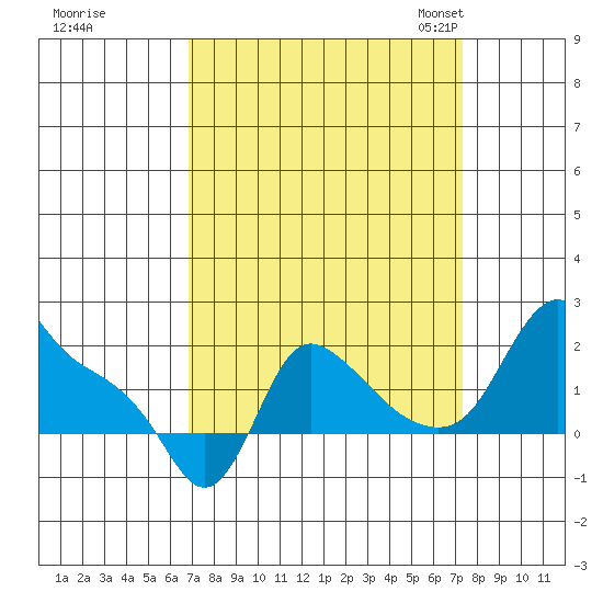 Longview tide chart for Tuesday, September 16, 2025