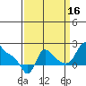 Longview tide chart for Tuesday, September 16, 2025