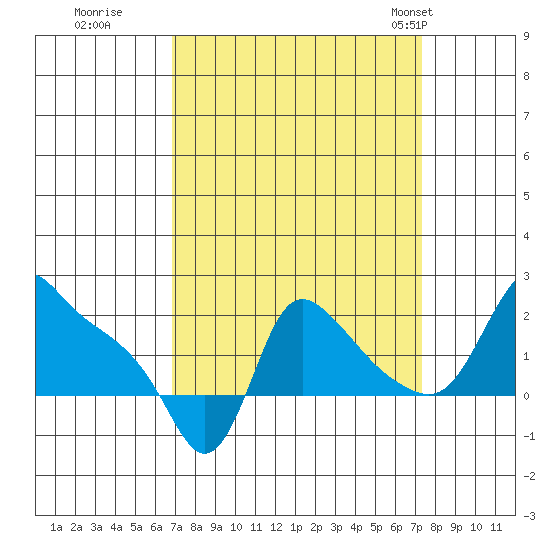 Longview tide chart for Wednesday, September 17, 2025