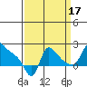 Longview tide chart for Wednesday, September 17, 2025