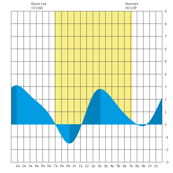 Longview tide chart for Thursday, September 18, 2025