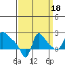 Longview tide chart for Thursday, September 18, 2025