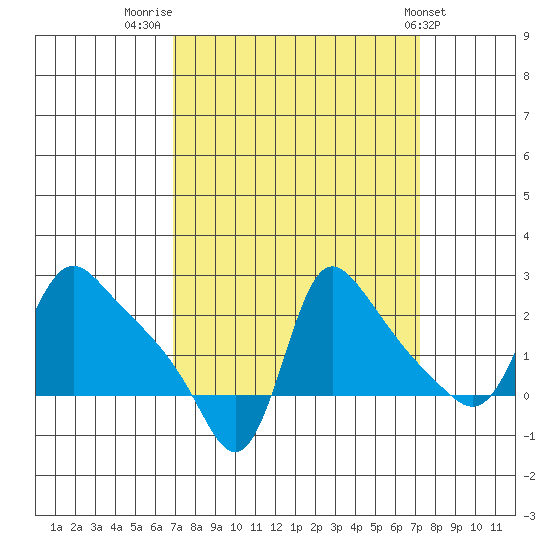 Longview tide chart for Friday, September 19, 2025