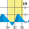 Longview tide chart for Friday, September 19, 2025
