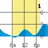 Longview tide chart for Monday, September 1, 2025