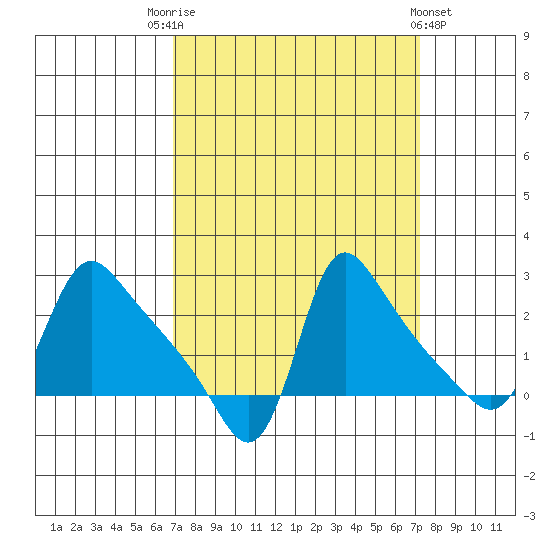 Longview tide chart for Saturday, September 20, 2025