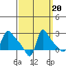 Longview tide chart for Saturday, September 20, 2025