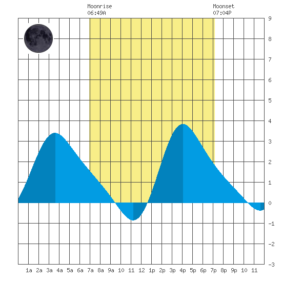 Longview tide chart for Sunday, September 21, 2025