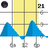 Longview tide chart for Sunday, September 21, 2025