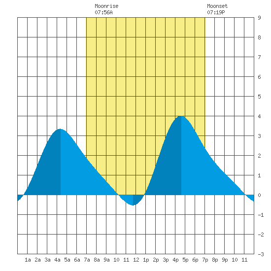 Longview tide chart for Monday, September 22, 2025
