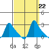 Longview tide chart for Monday, September 22, 2025