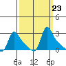 Longview tide chart for Tuesday, September 23, 2025