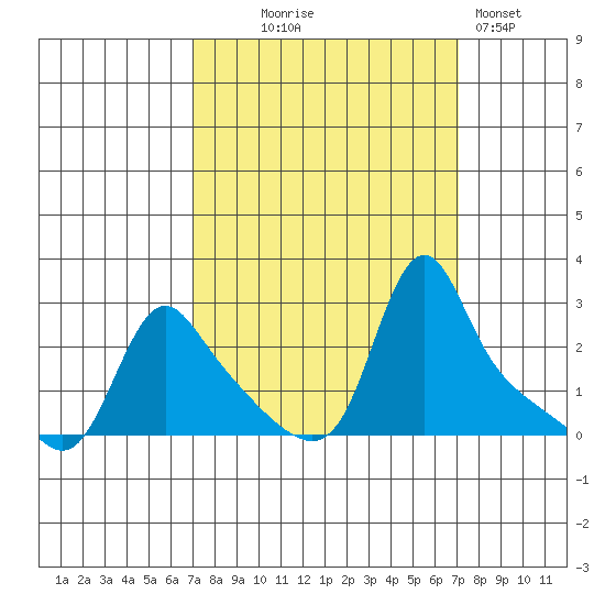 Longview tide chart for Wednesday, September 24, 2025