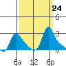 Longview tide chart for Wednesday, September 24, 2025