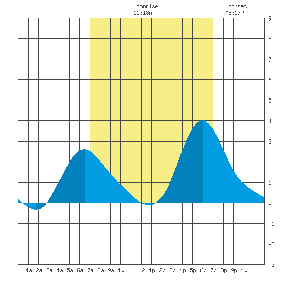 Longview tide chart for Thursday, September 25, 2025