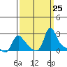 Longview tide chart for Thursday, September 25, 2025