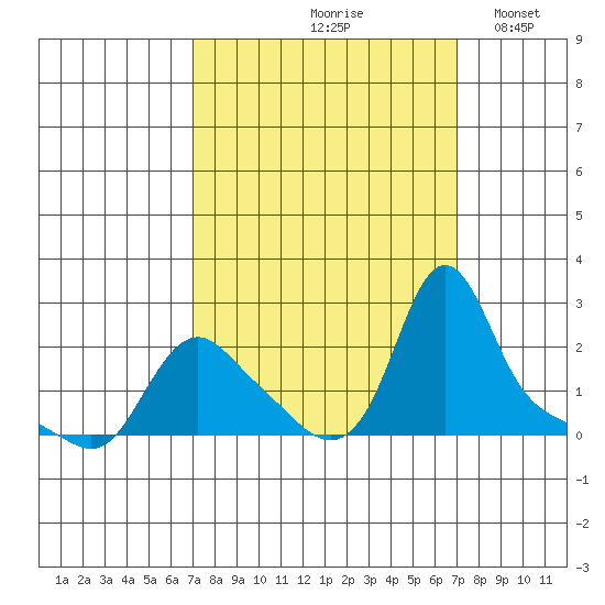 Longview tide chart for Friday, September 26, 2025