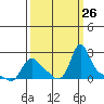 Longview tide chart for Friday, September 26, 2025