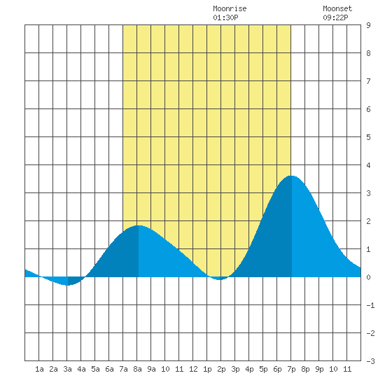 Longview tide chart for Saturday, September 27, 2025