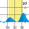 Longview tide chart for Saturday, September 27, 2025