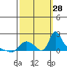 Longview tide chart for Sunday, September 28, 2025