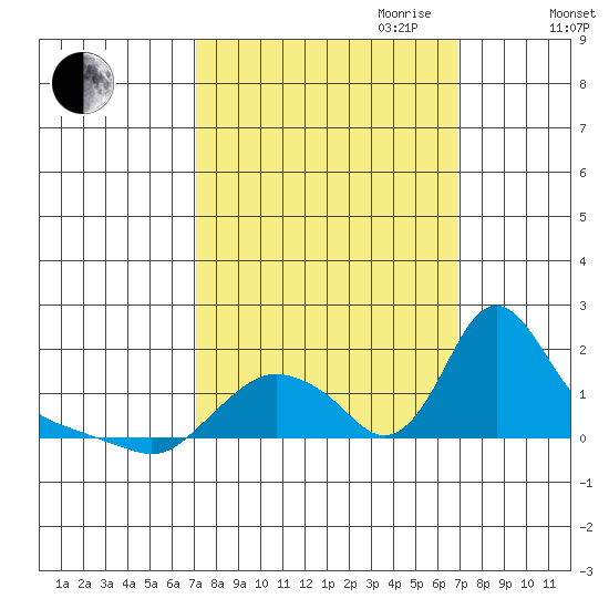 Longview tide chart for Monday, September 29, 2025