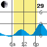 Longview tide chart for Monday, September 29, 2025