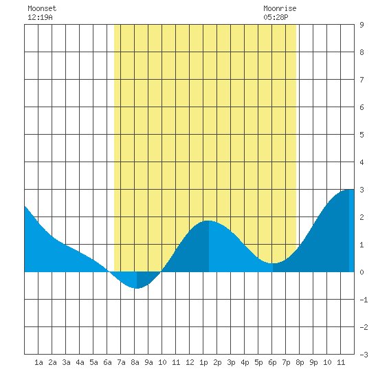 Longview tide chart for Tuesday, September 2, 2025
