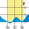 Longview tide chart for Tuesday, September 2, 2025