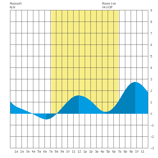 Longview tide chart for Tuesday, September 30, 2025