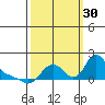 Longview tide chart for Tuesday, September 30, 2025