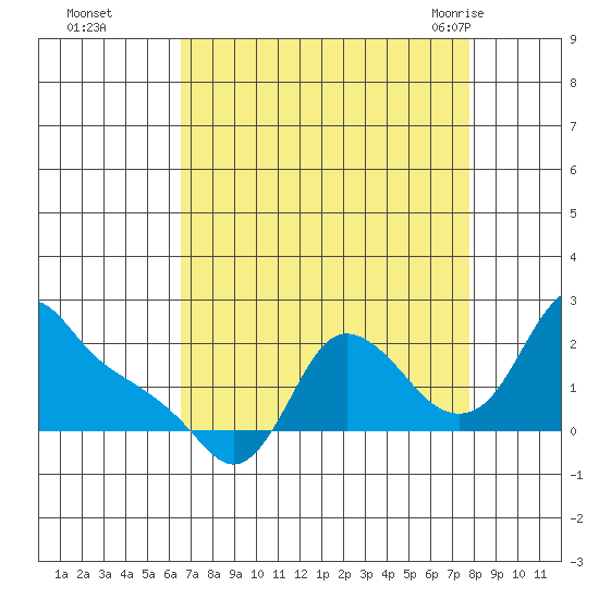 Longview tide chart for Wednesday, September 3, 2025