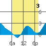 Longview tide chart for Wednesday, September 3, 2025