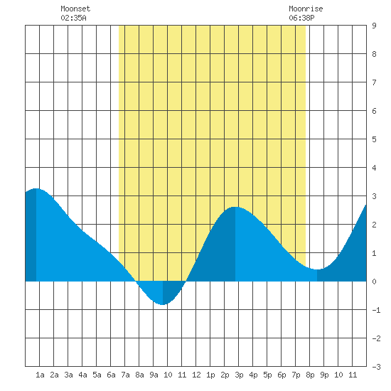 Longview tide chart for Thursday, September 4, 2025