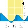 Longview tide chart for Thursday, September 4, 2025
