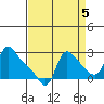 Longview tide chart for Friday, September 5, 2025