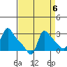 Longview tide chart for Saturday, September 6, 2025