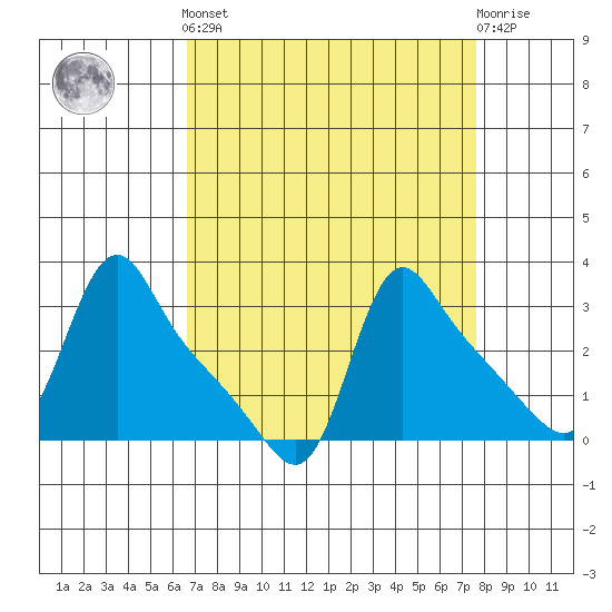 Longview tide chart for Sunday, September 7, 2025