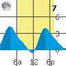 Longview tide chart for Sunday, September 7, 2025