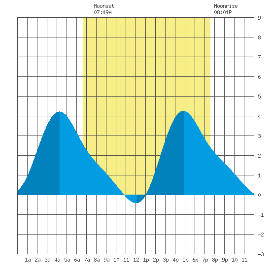Longview tide chart for Monday, September 8, 2025