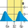 Longview tide chart for Monday, September 8, 2025