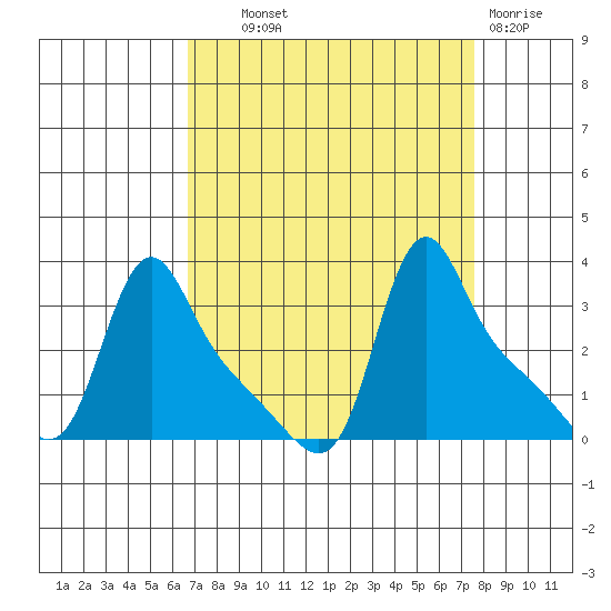 Longview tide chart for Tuesday, September 9, 2025