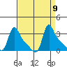 Longview tide chart for Tuesday, September 9, 2025