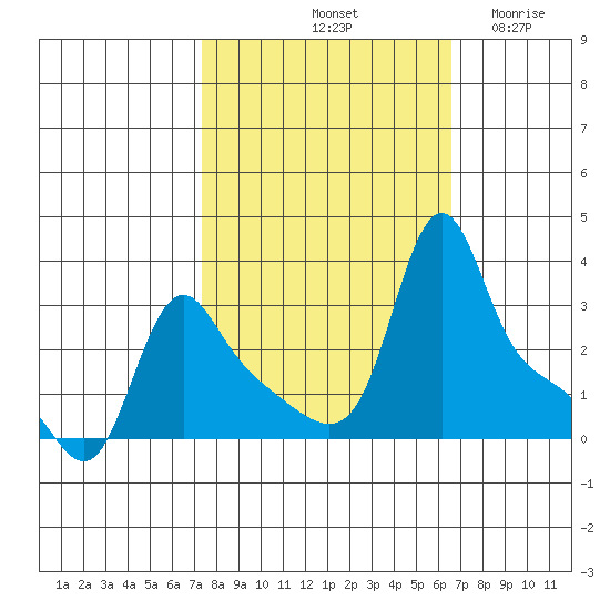 Longview tide chart for Friday, October 10, 2025