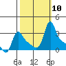Longview tide chart for Friday, October 10, 2025
